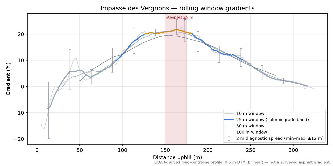 Impasse des Vergnons rolling gradient profile