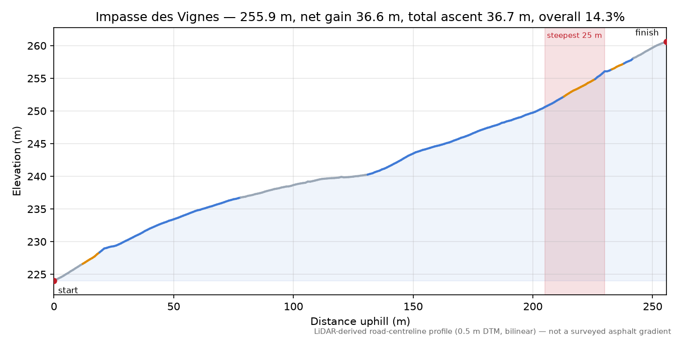 Impasse des Vignes elevation profile