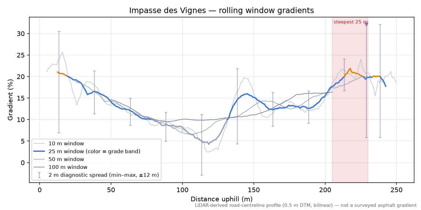 Impasse des Vignes rolling gradient profile