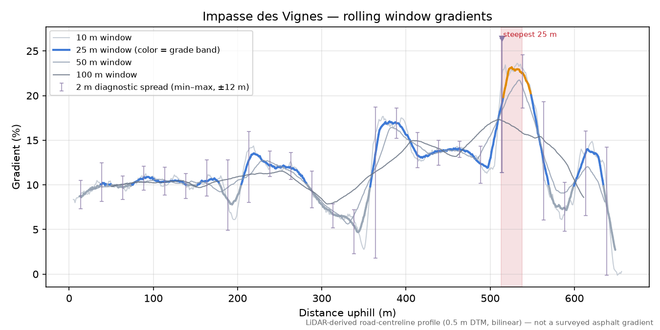 Impasse des Vignes rolling gradient profile