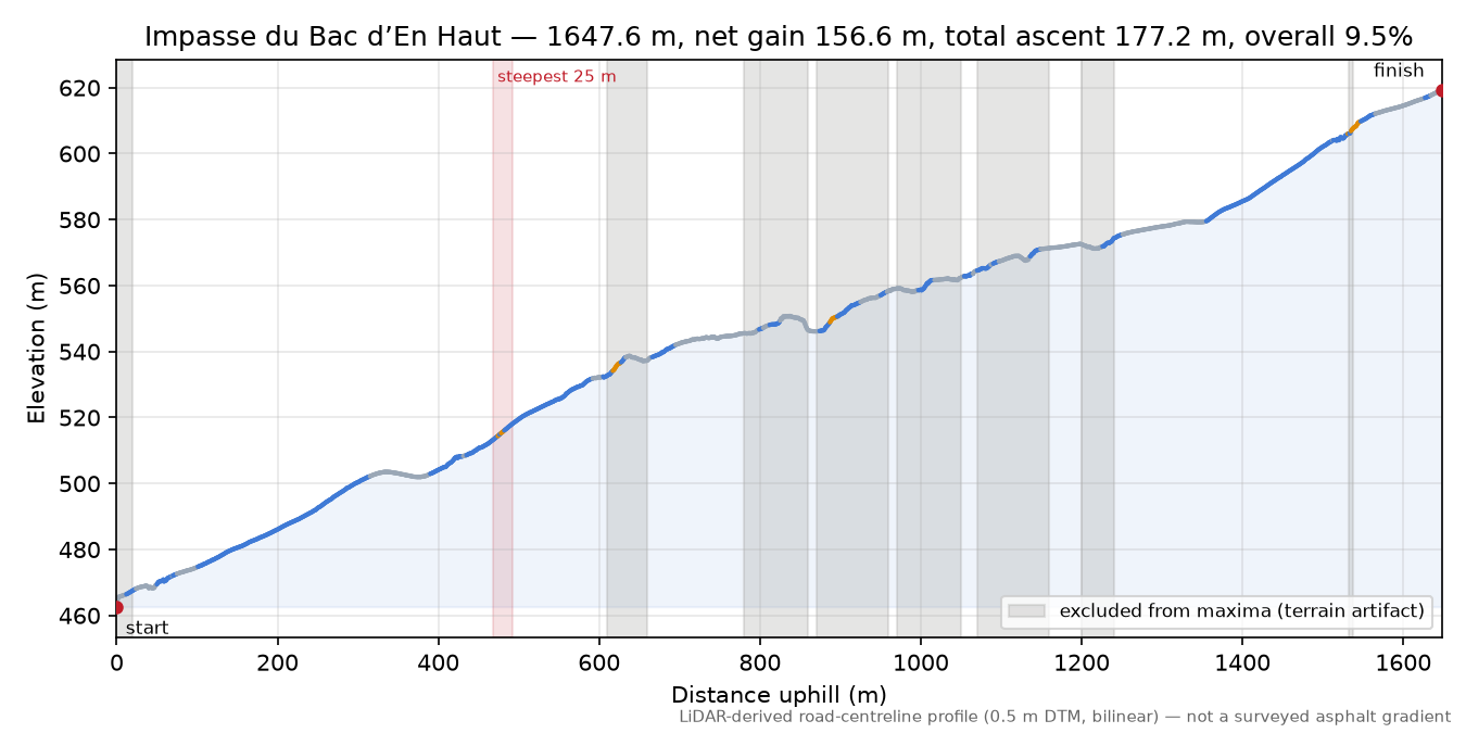Impasse du Bac d’En Haut elevation profile