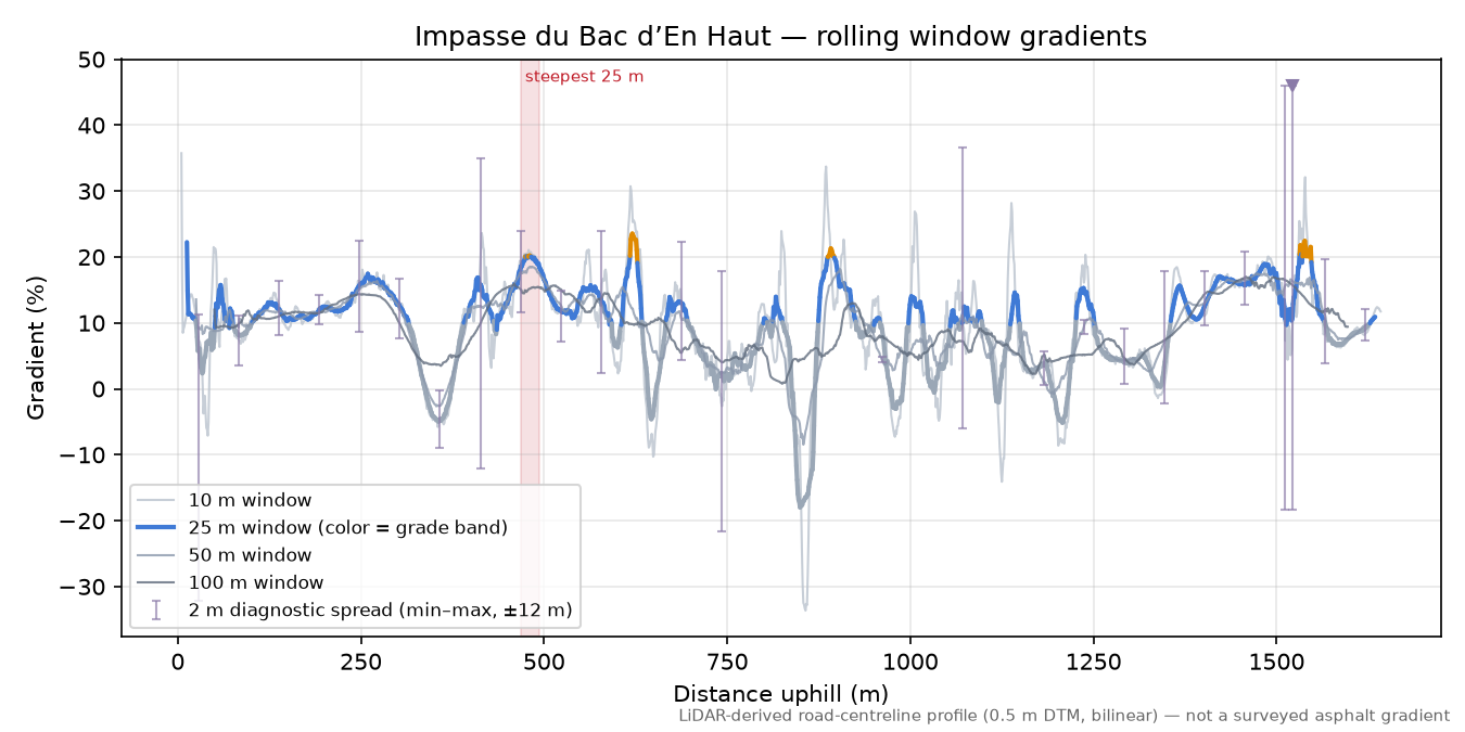 Impasse du Bac d’En Haut rolling gradient profile