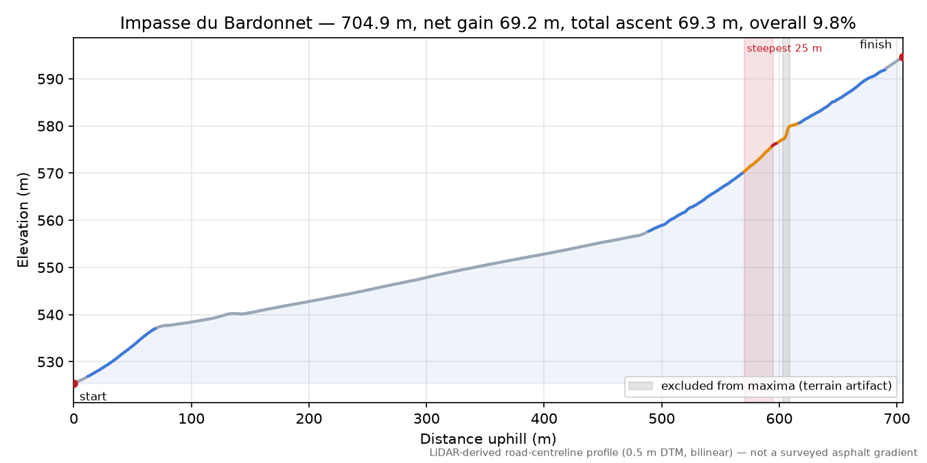 Impasse du Bardonnet elevation profile