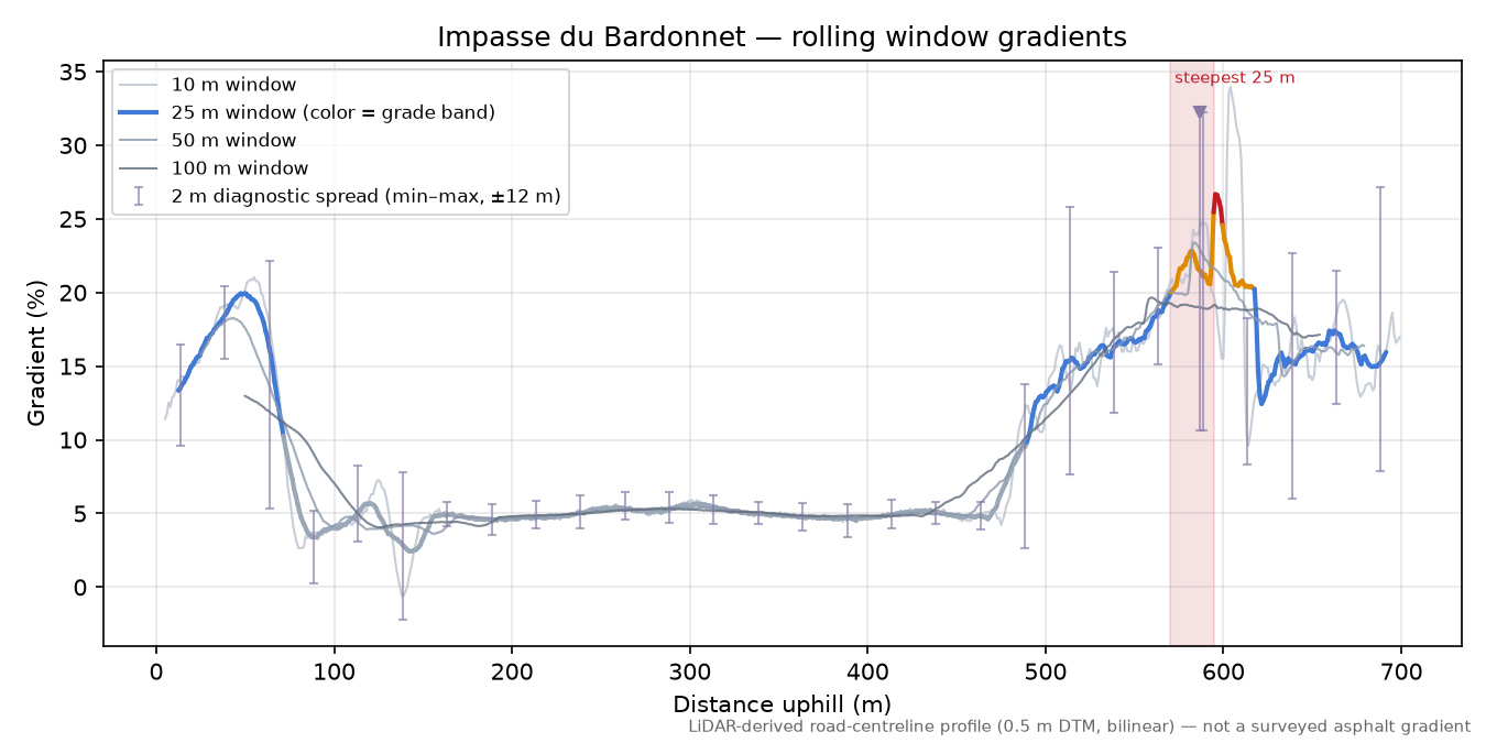 Impasse du Bardonnet rolling gradient profile
