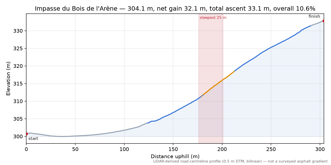 Impasse du Bois de l'Arène elevation profile