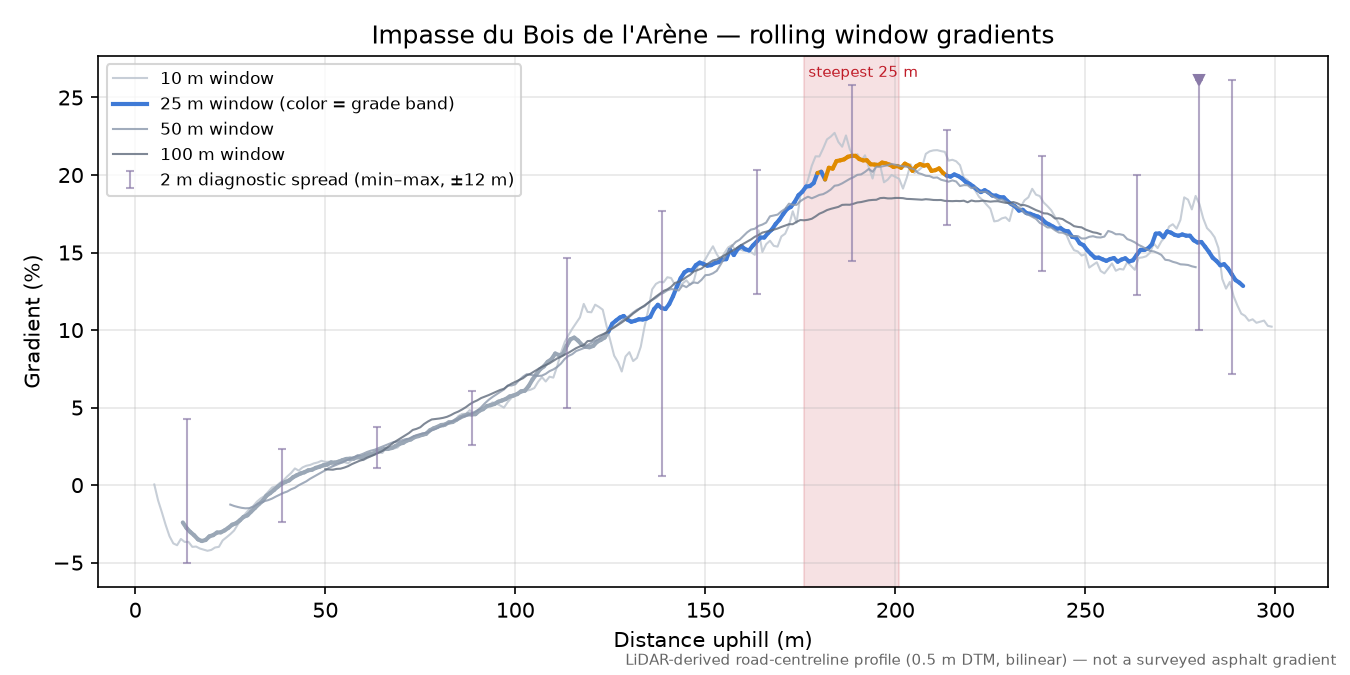 Impasse du Bois de l'Arène rolling gradient profile