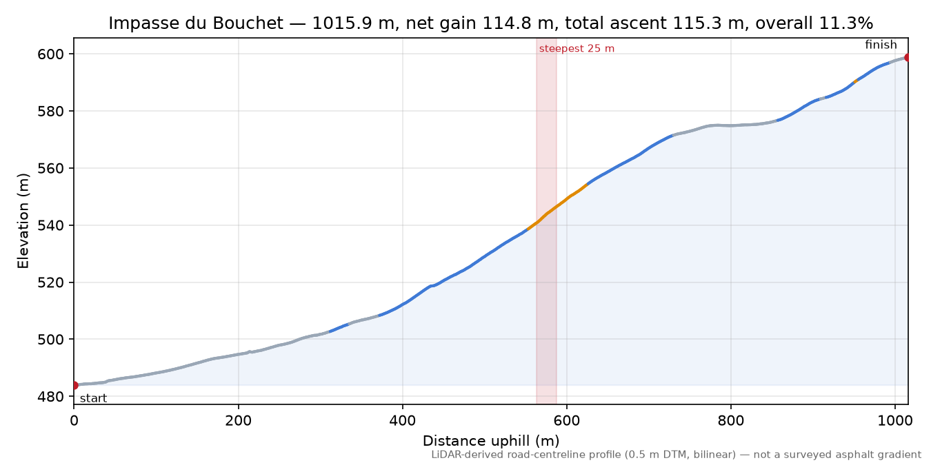 Impasse du Bouchet elevation profile