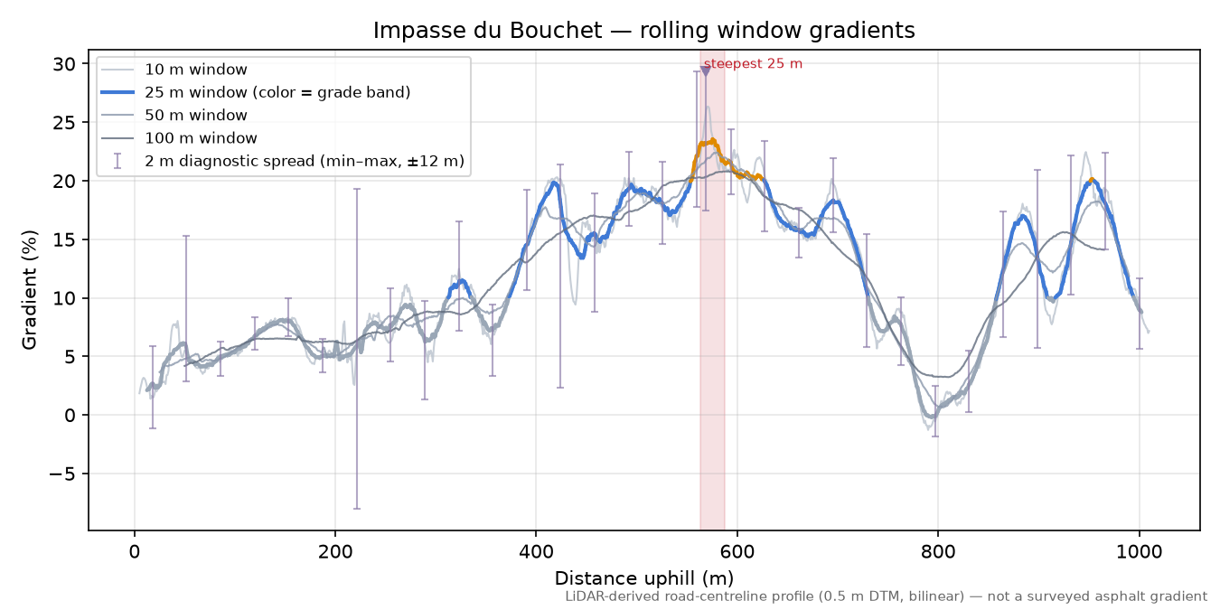 Impasse du Bouchet rolling gradient profile