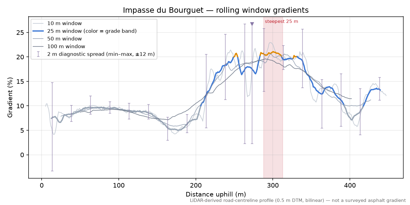 Impasse du Bourguet rolling gradient profile