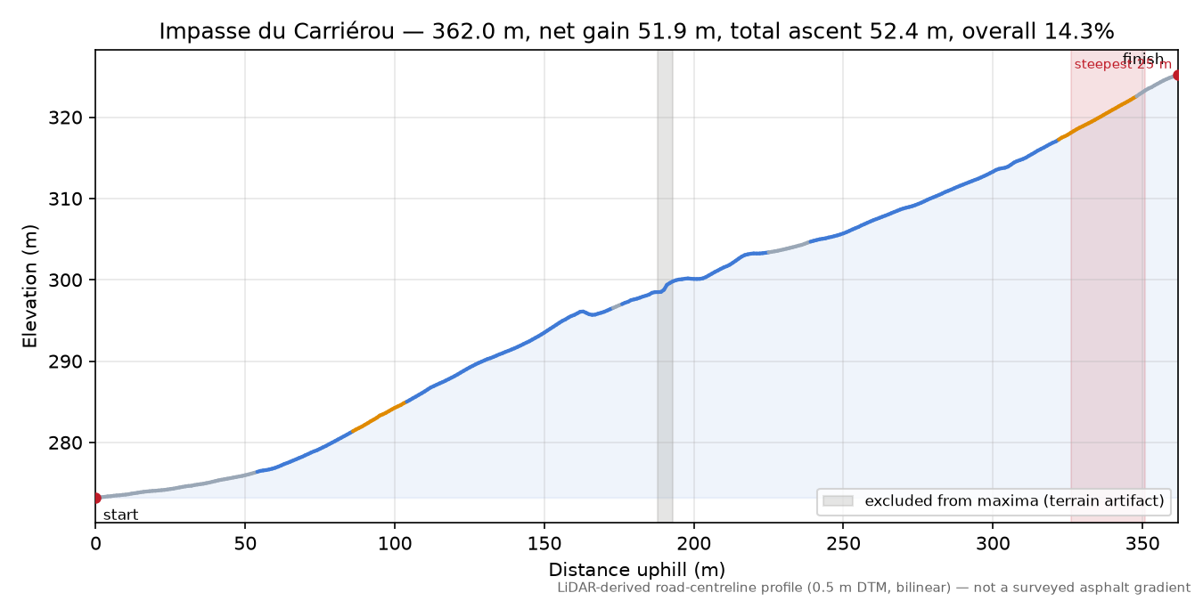 Impasse du Carriérou elevation profile