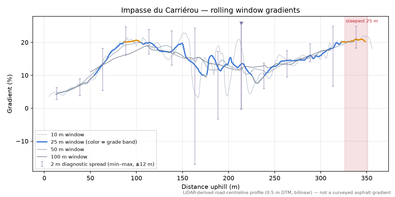 Impasse du Carriérou rolling gradient profile