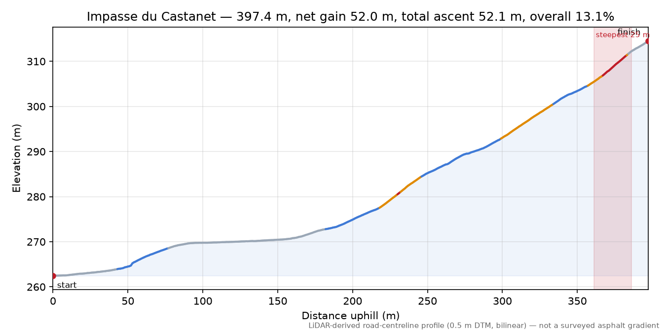 Impasse du Castanet elevation profile