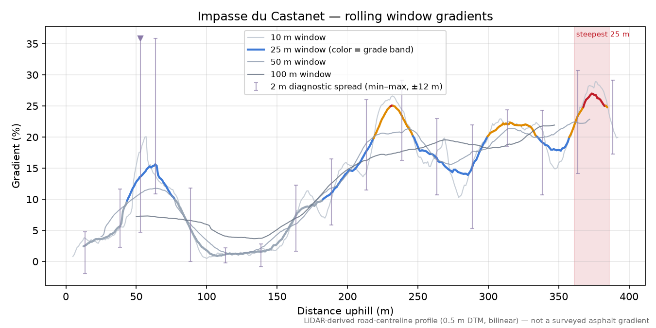Impasse du Castanet rolling gradient profile