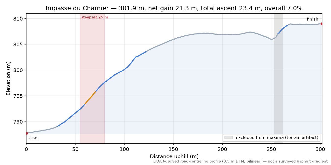 Impasse du Charnier elevation profile