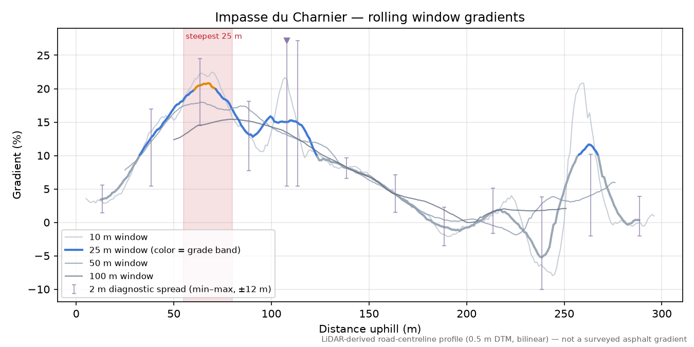 Impasse du Charnier rolling gradient profile