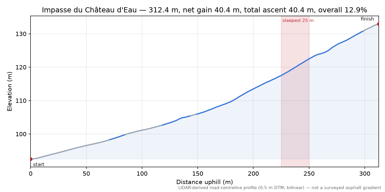 Impasse du Château d'Eau elevation profile