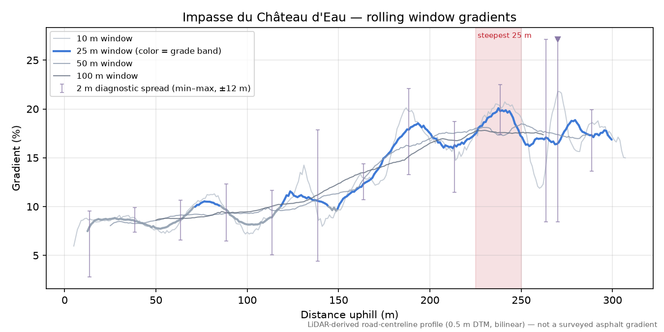 Impasse du Château d'Eau rolling gradient profile
