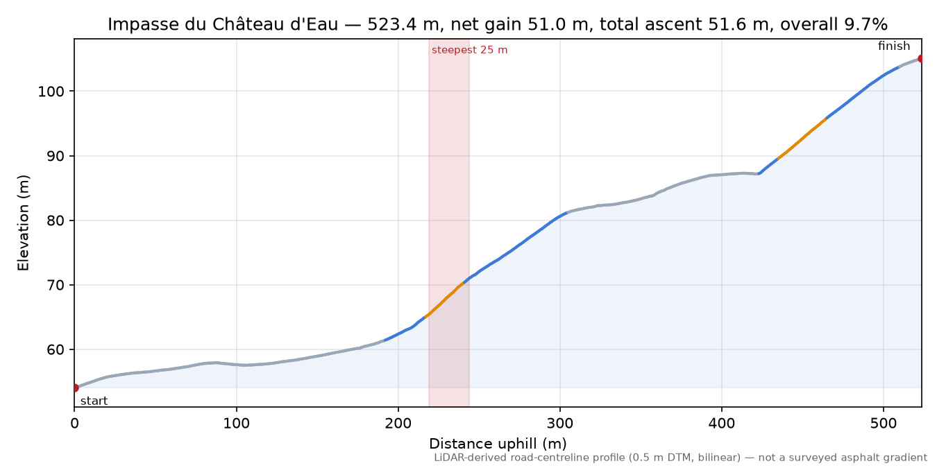 Impasse du Château d'Eau elevation profile