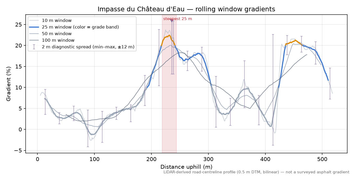 Impasse du Château d'Eau rolling gradient profile