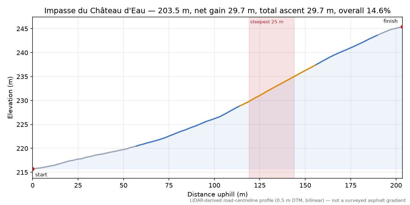 Impasse du Château d'Eau elevation profile