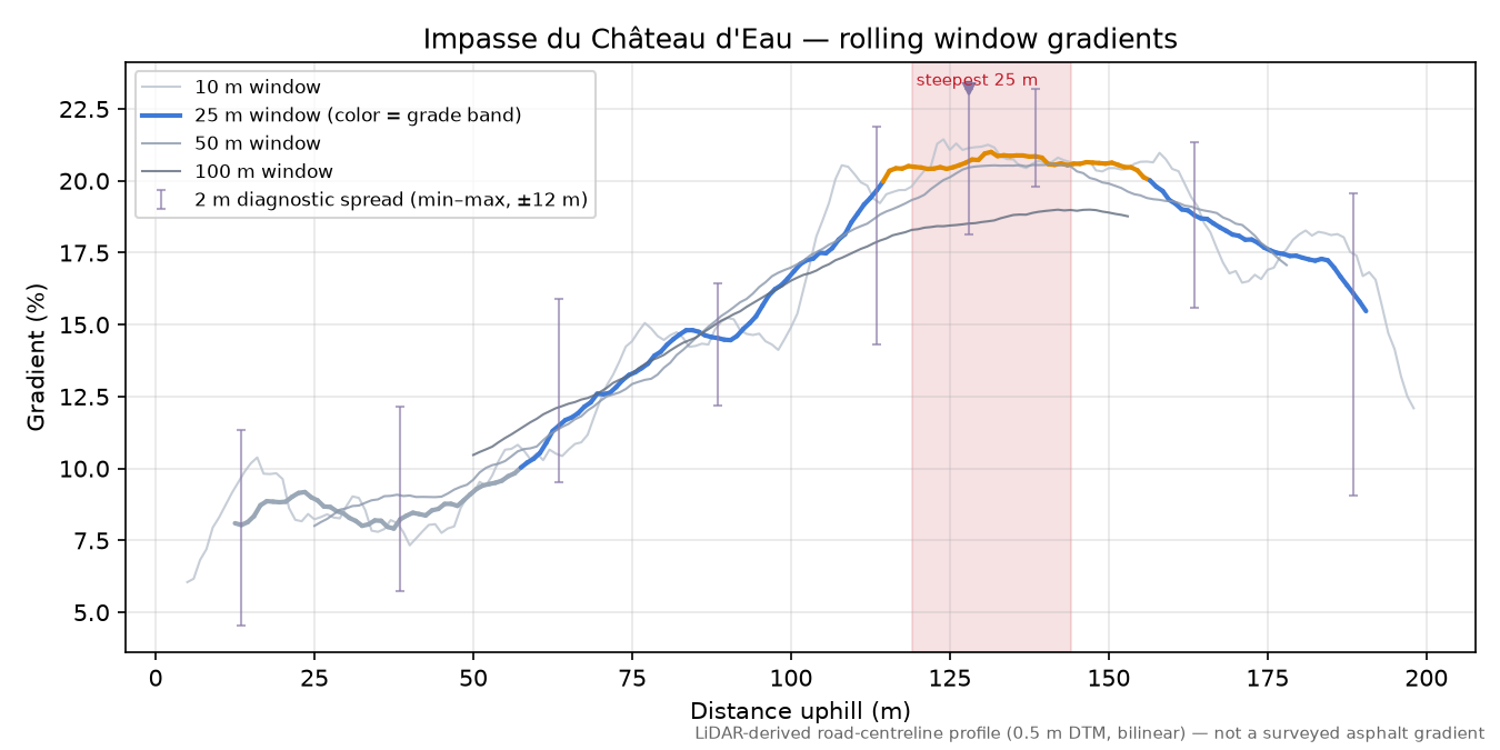 Impasse du Château d'Eau rolling gradient profile