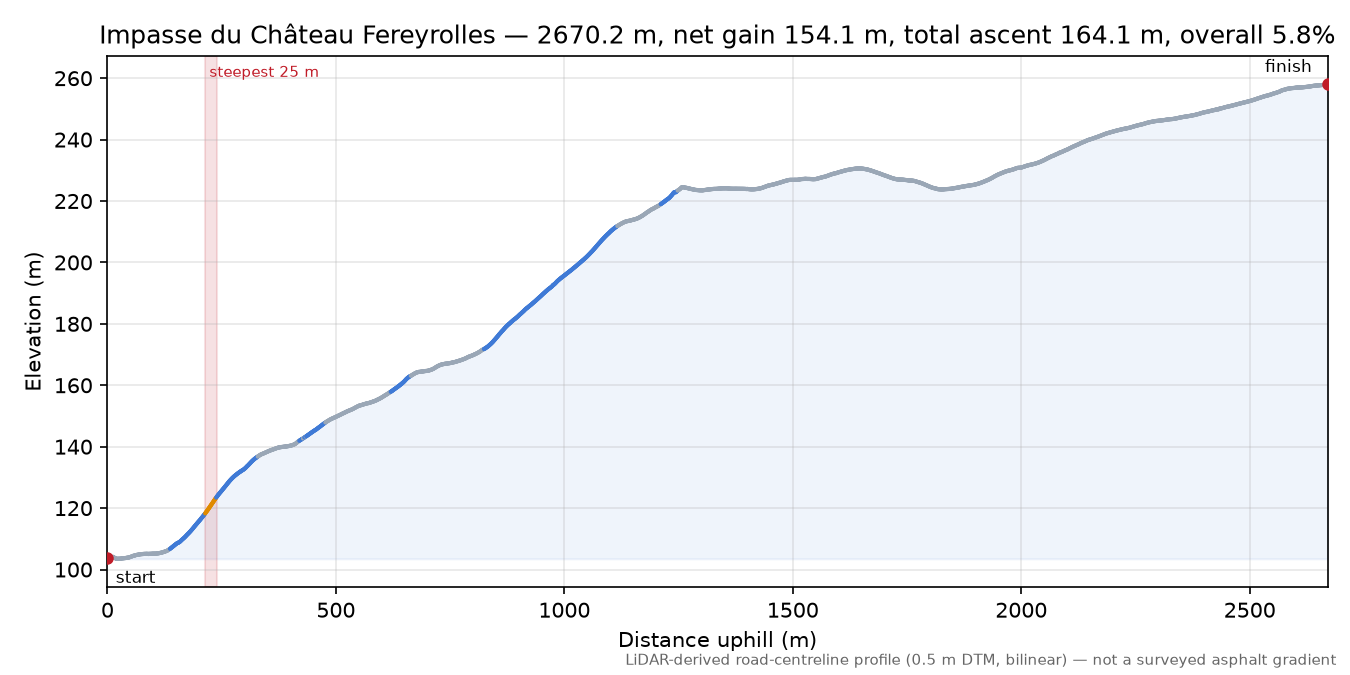 Impasse du Château Fereyrolles elevation profile