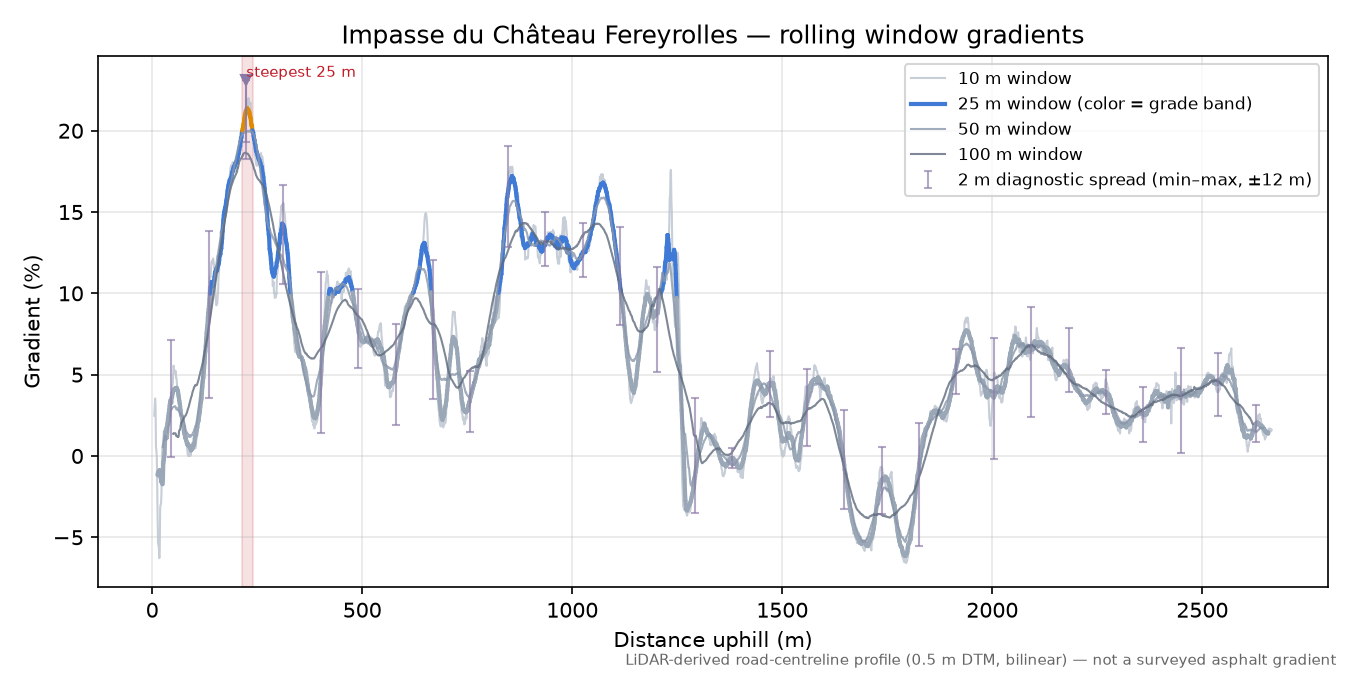 Impasse du Château Fereyrolles rolling gradient profile