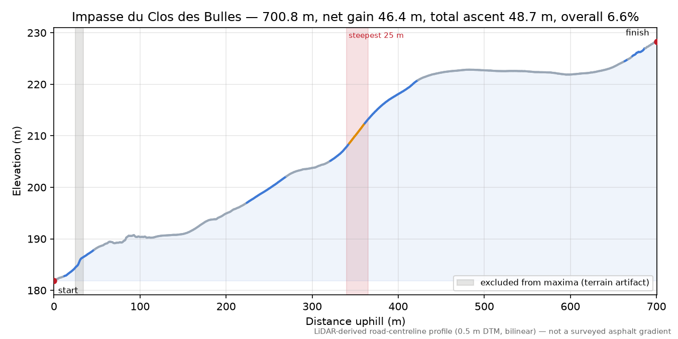 Impasse du Clos des Bulles elevation profile