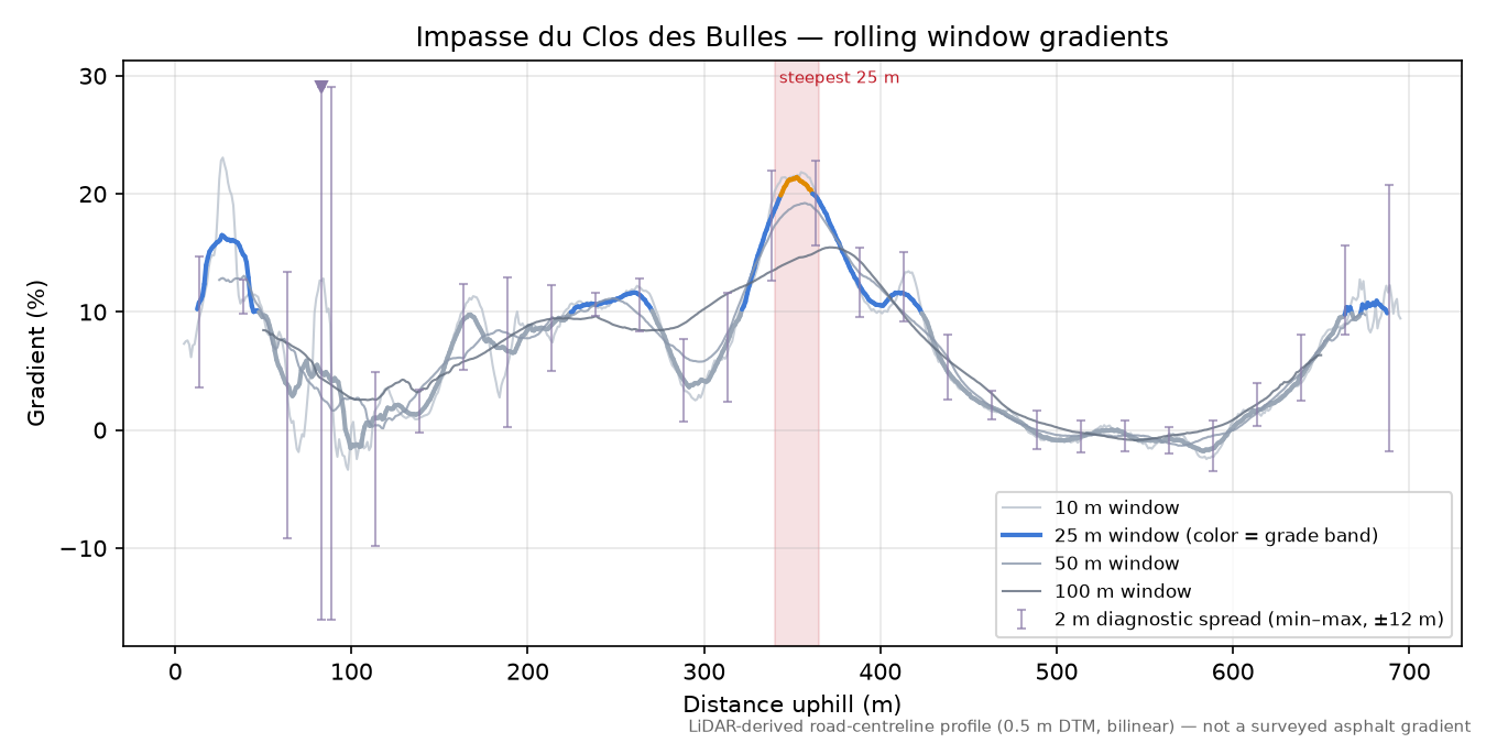 Impasse du Clos des Bulles rolling gradient profile