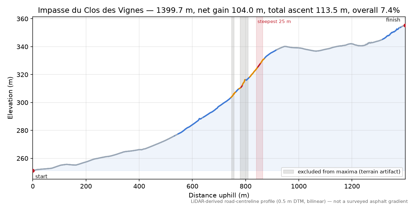 Impasse du Clos des Vignes elevation profile