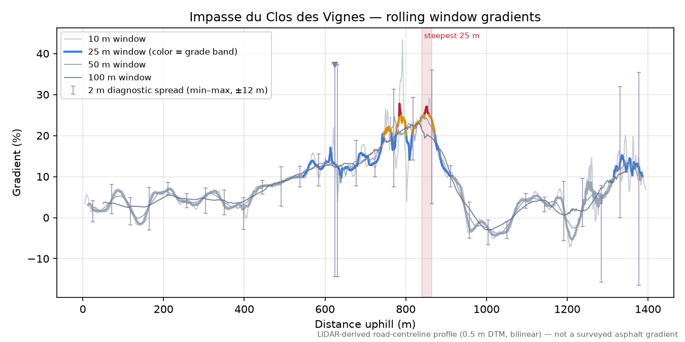 Impasse du Clos des Vignes rolling gradient profile