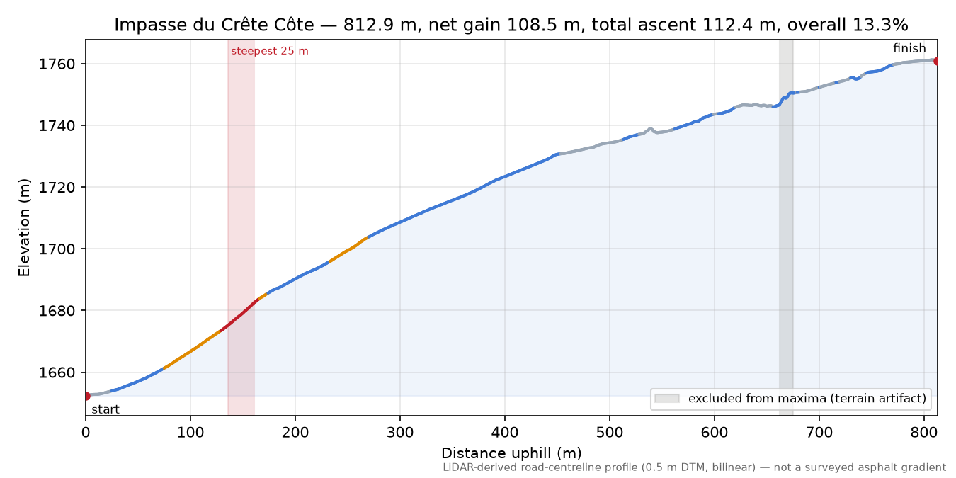 Impasse du Crête Côte elevation profile
