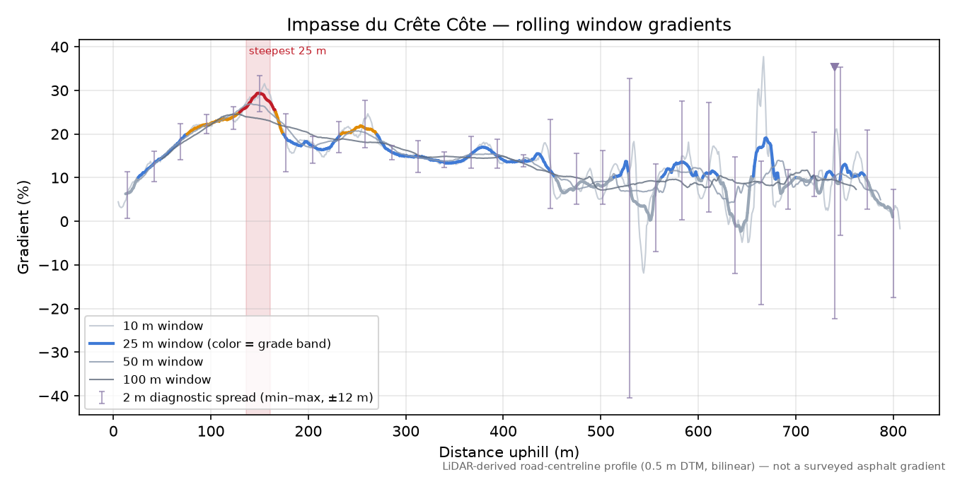 Impasse du Crête Côte rolling gradient profile