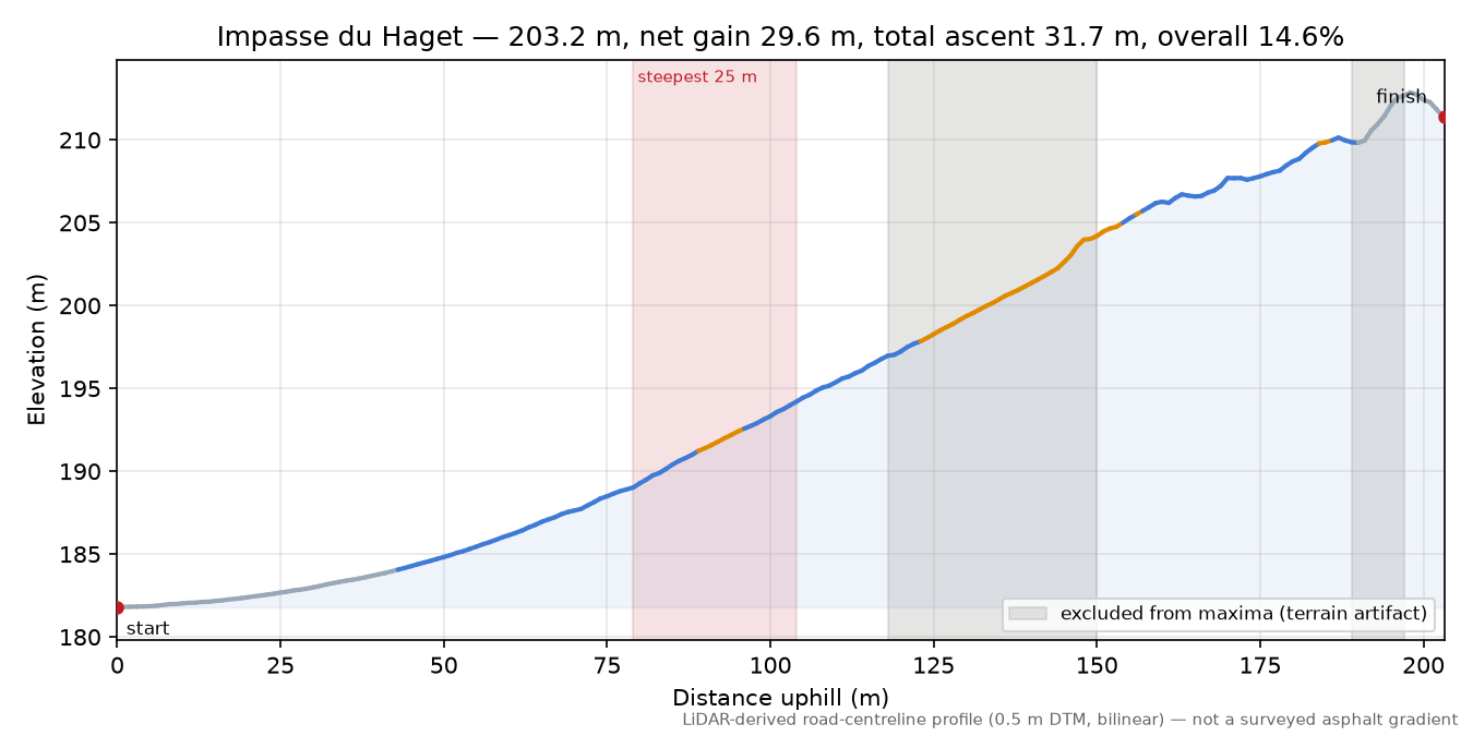 Impasse du Haget elevation profile