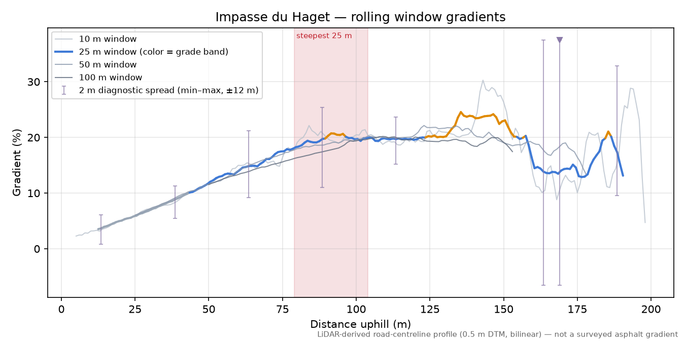 Impasse du Haget rolling gradient profile
