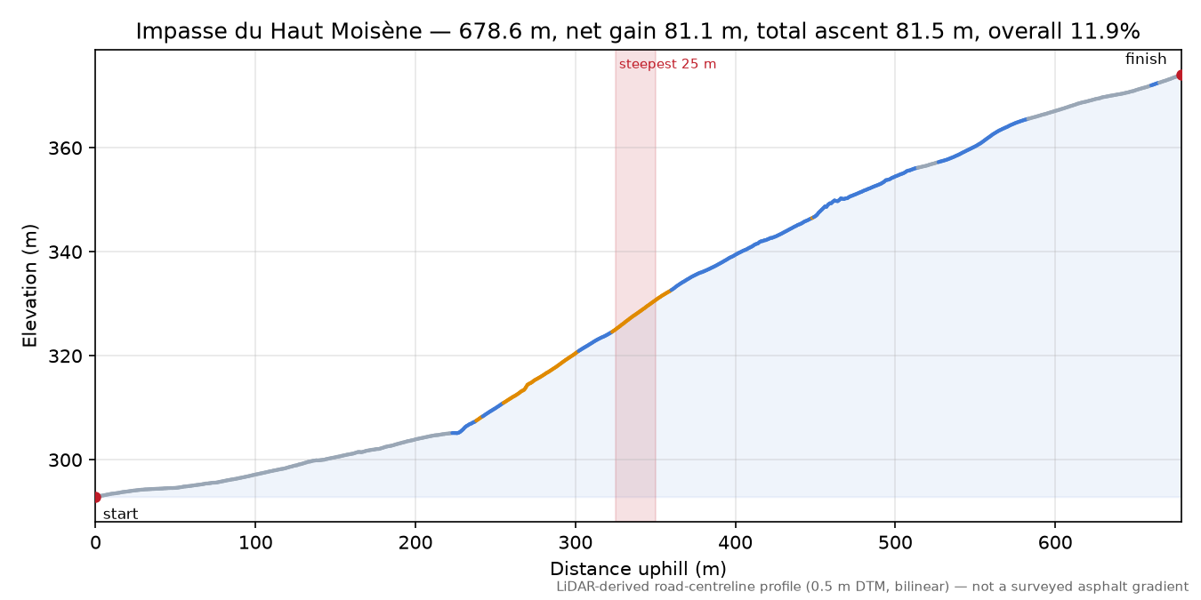 Impasse du Haut Moisène elevation profile