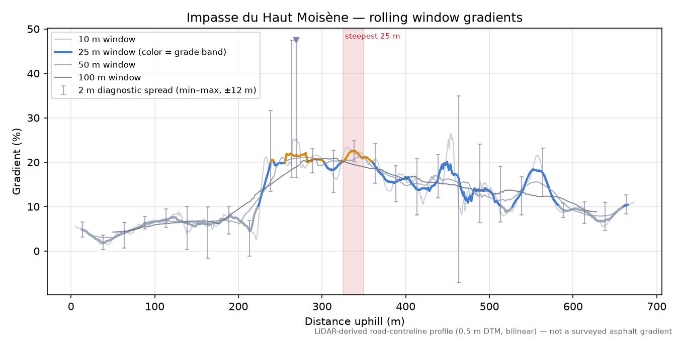 Impasse du Haut Moisène rolling gradient profile