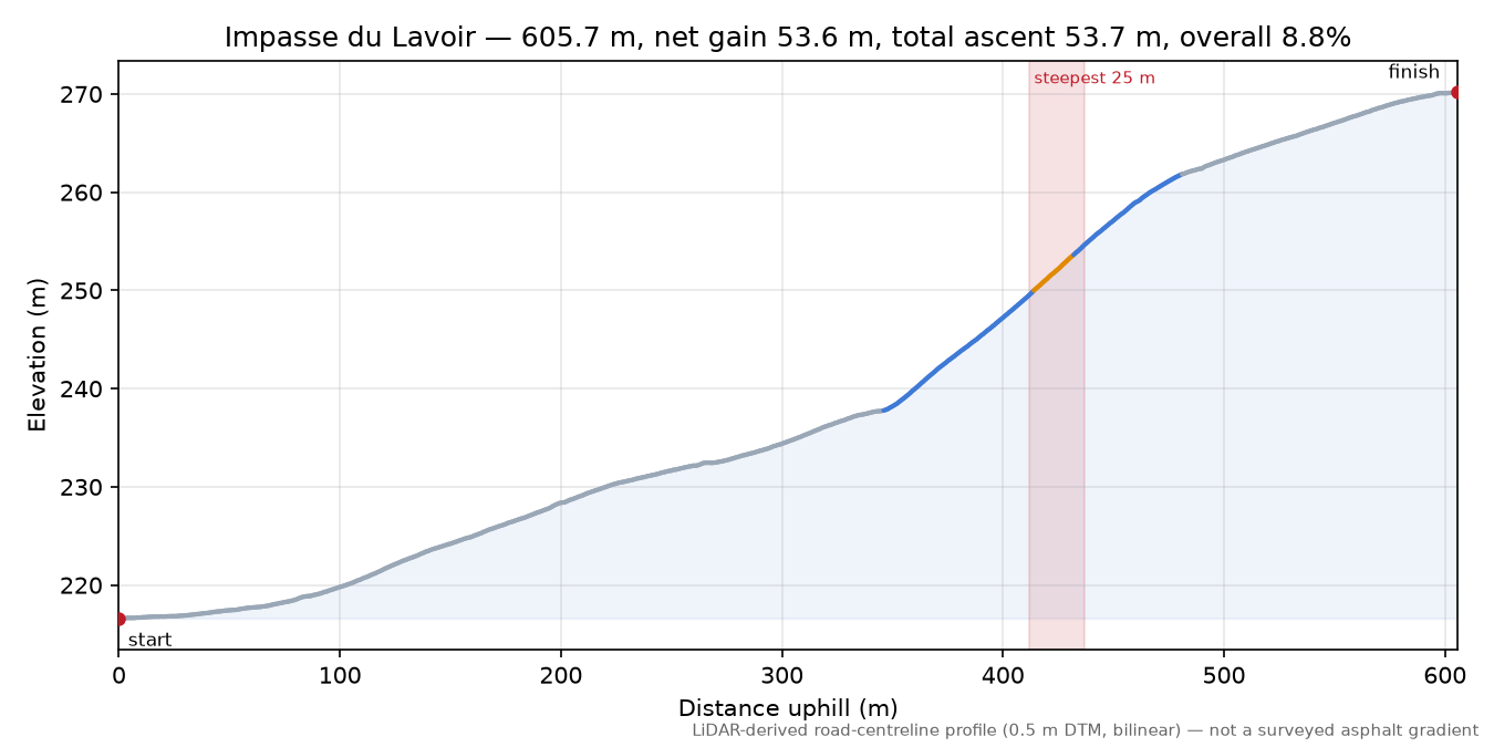 Impasse du Lavoir elevation profile