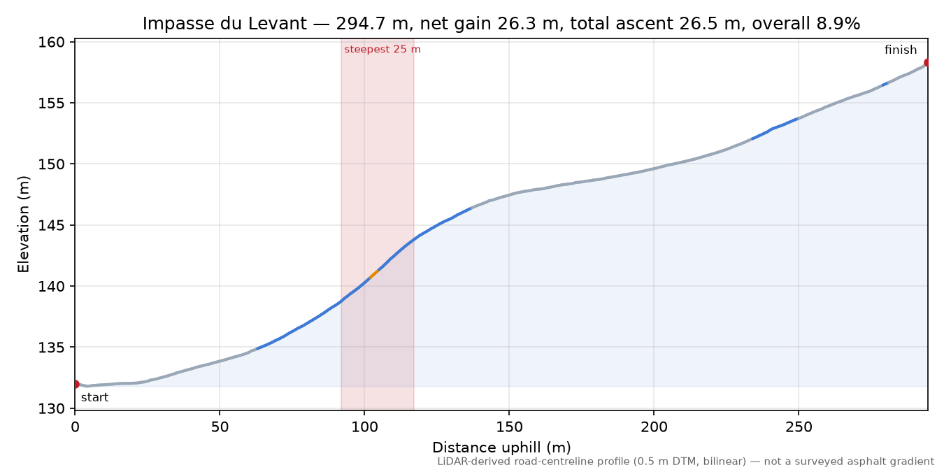 Impasse du Levant elevation profile