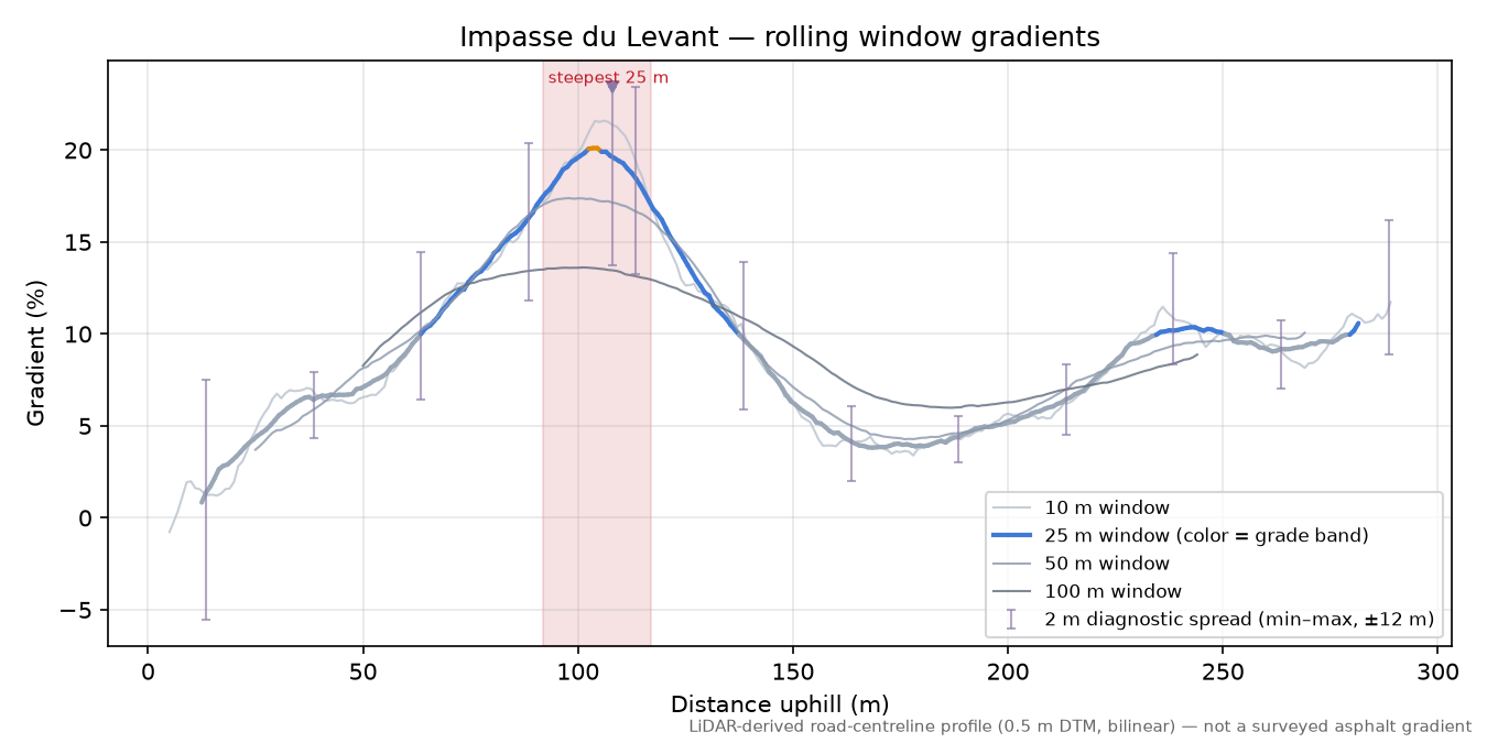 Impasse du Levant rolling gradient profile