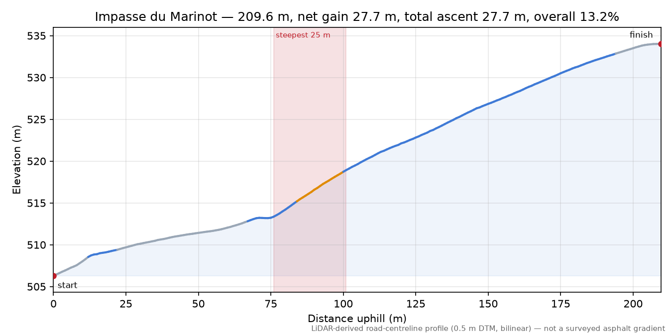 Impasse du Marinot elevation profile