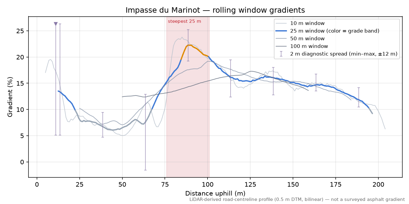 Impasse du Marinot rolling gradient profile