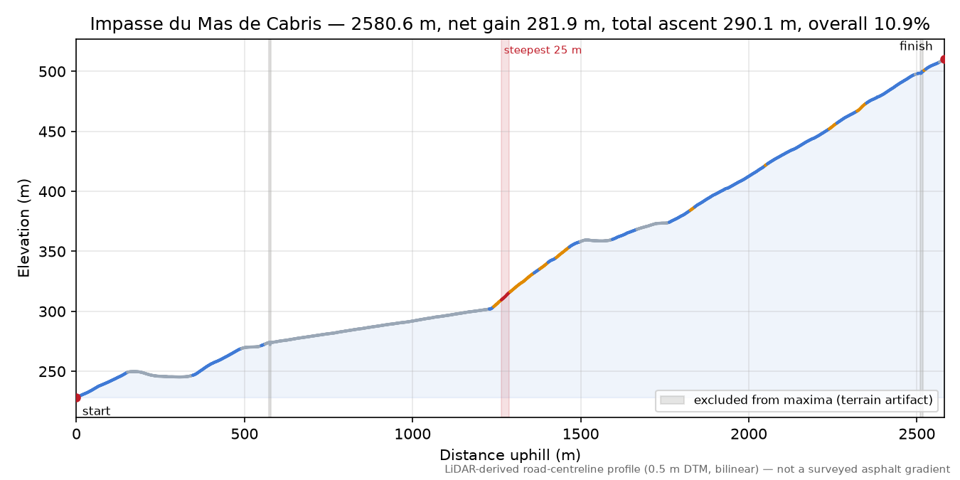 Impasse du Mas de Cabris elevation profile