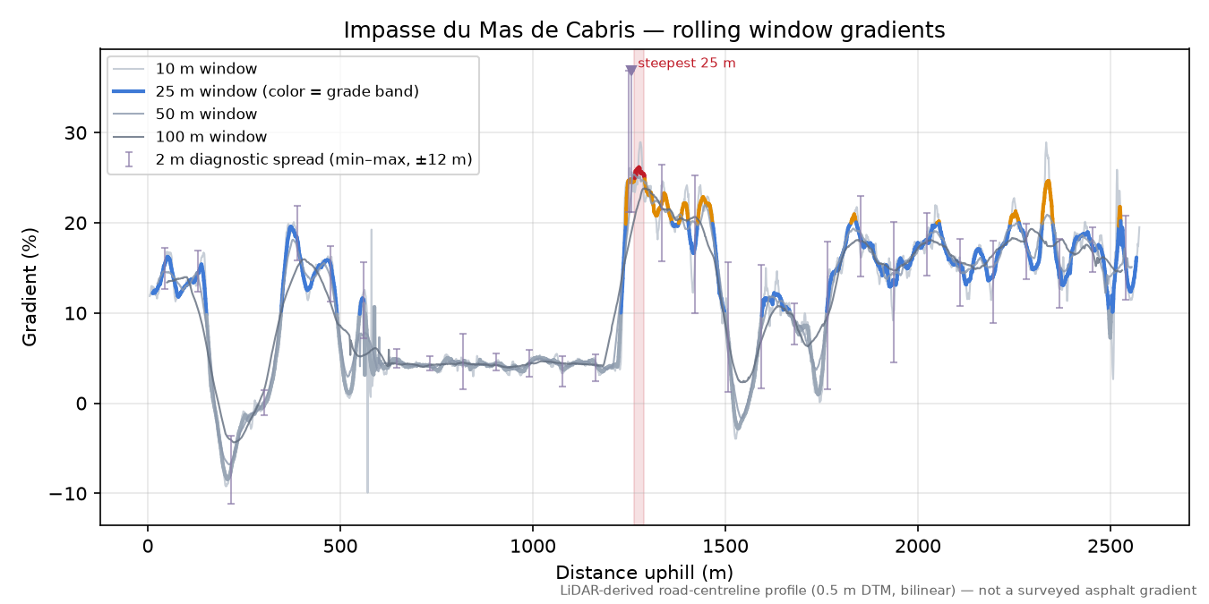 Impasse du Mas de Cabris rolling gradient profile