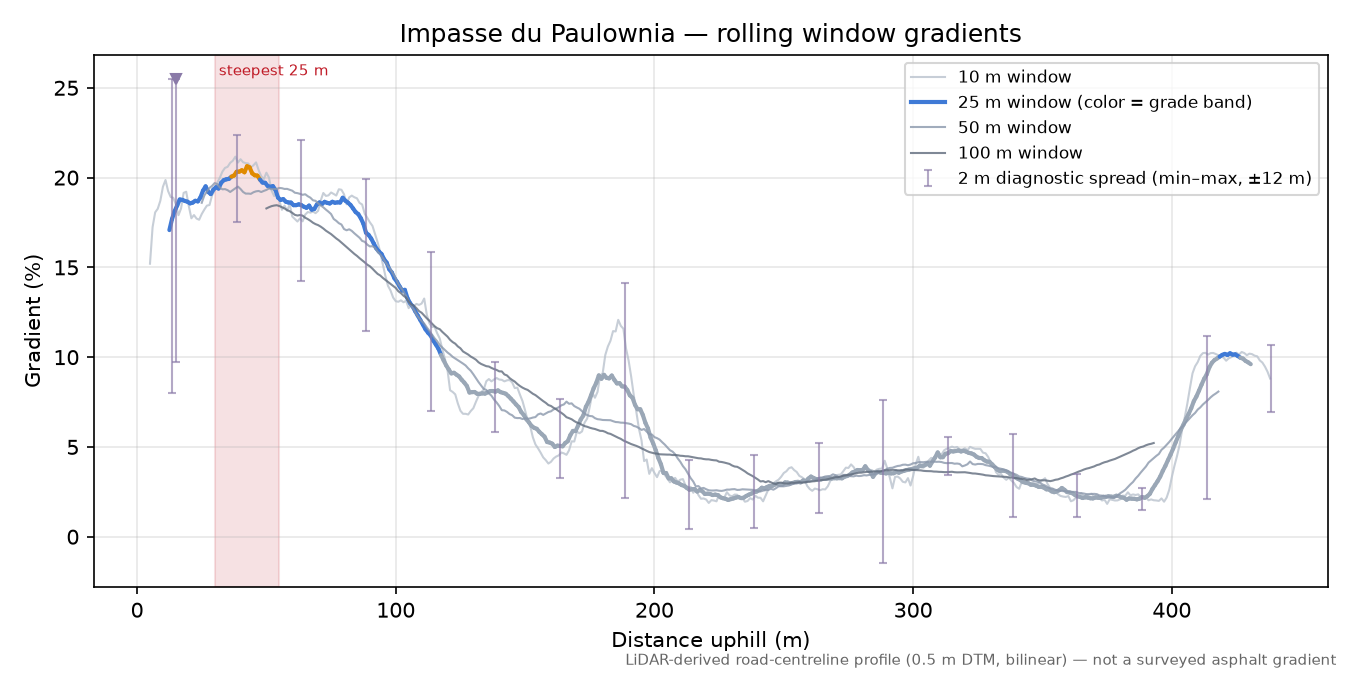 Impasse du Paulownia rolling gradient profile