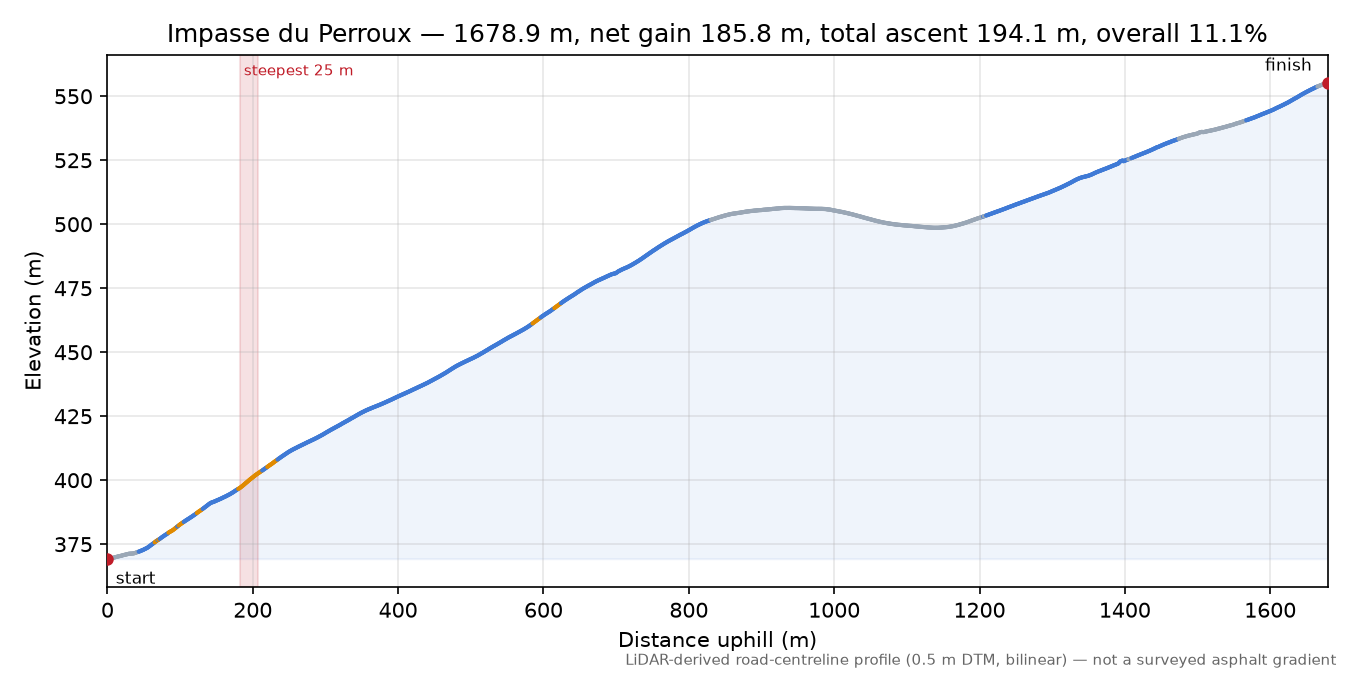 Impasse du Perroux elevation profile