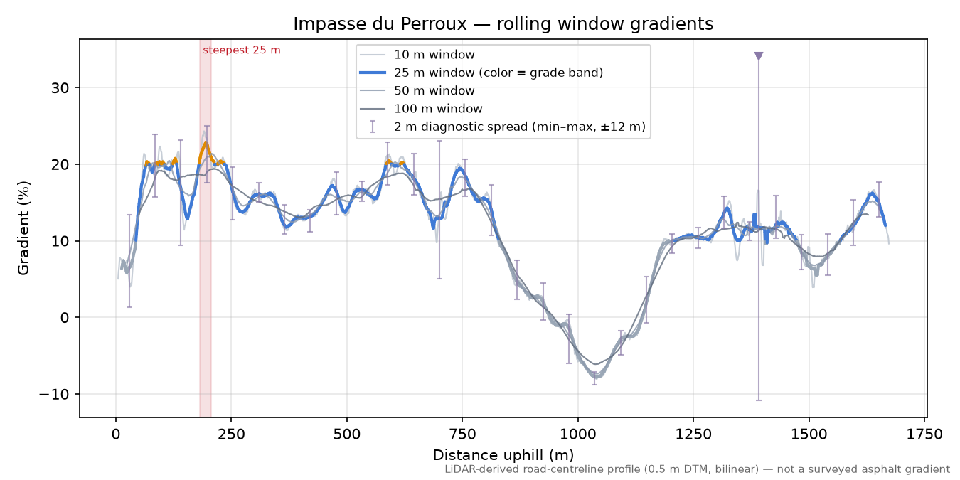 Impasse du Perroux rolling gradient profile
