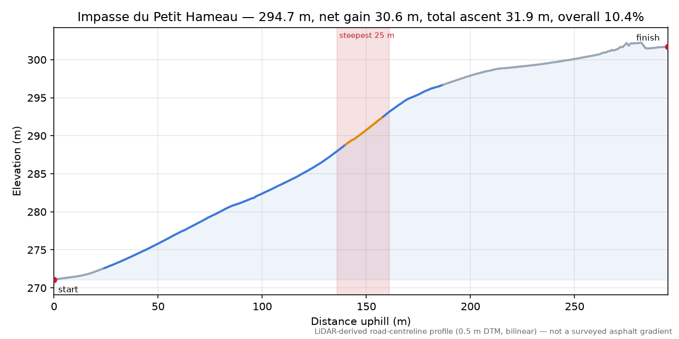 Impasse du Petit Hameau elevation profile