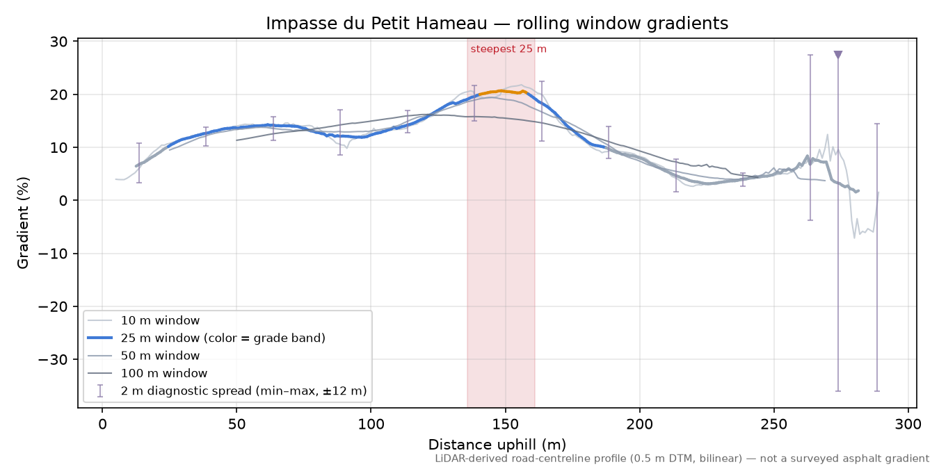 Impasse du Petit Hameau rolling gradient profile