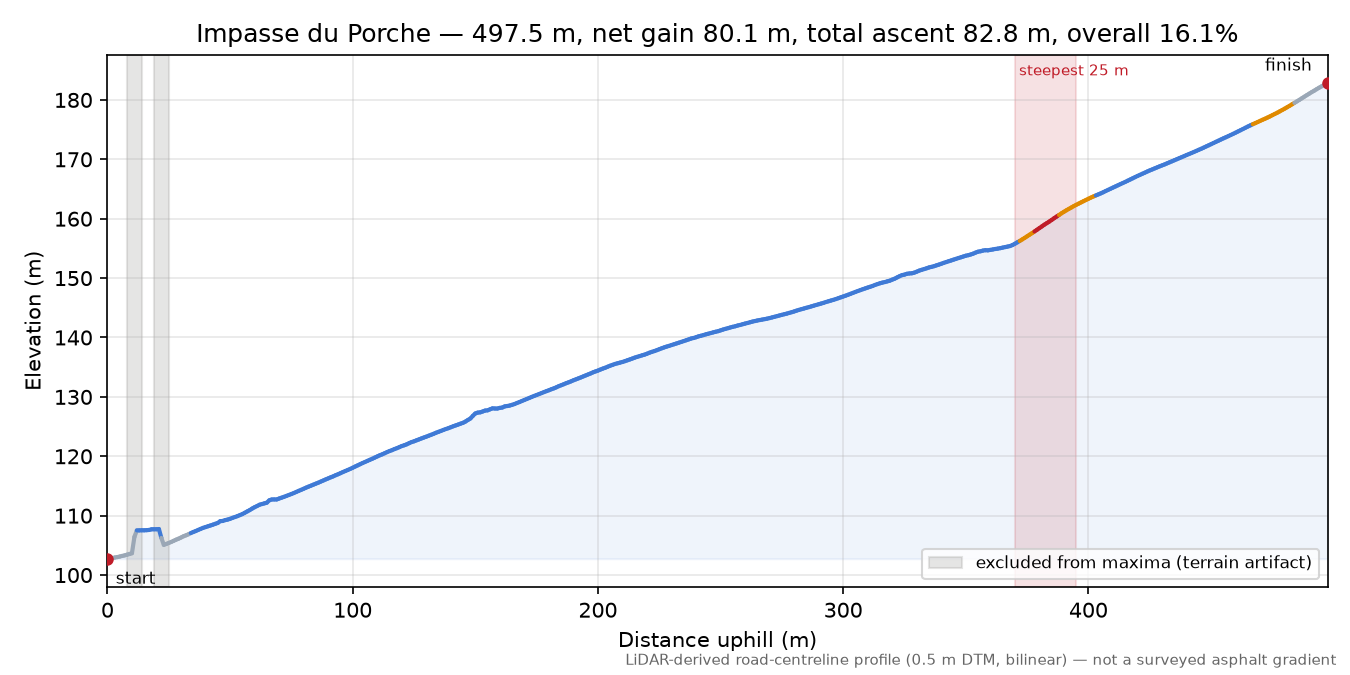 Impasse du Porche elevation profile